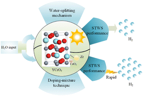 Graphical abstract: Coupling of the water-splitting mechanism and doping-mixture method to design a novel Cr-perovskite for rapid and efficient solar thermochemical H2 production