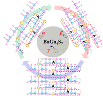 Graphical abstract: The exploration of new infrared nonlinear optical crystals based on the polymorphism of BaGa4S7
