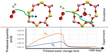 Graphical abstract: Effect of the water coverage on the interaction of O2 and H2 with the Na-LTA zeolite by first-principles simulations