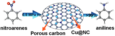 Graphical abstract: A gram-scale fabrication of core–shell copper nanoparticles for efficient hydrogenation of nitroarenes