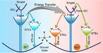 Graphical abstract: Triplet–triplet energy transfer from Bi3+ to Sb3+ in zero-dimensional indium hybrids via a B-site co-doping strategy toward white-light emission