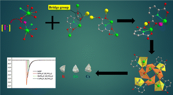 Graphical abstract: APb2(C7H3NO4)2I (A = K, Rb, Cs): rare stable nonlinear optical crystals with second-harmonic generation response and highly distorted lead core coordination polyhedra