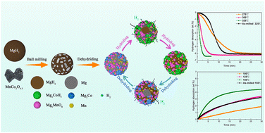 Graphical abstract: Efficient catalytic effect of the page-like MnCo2O4.5 catalyst on the hydrogen storage performance of MgH2