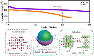 Graphical abstract: Constructing a surface spinel layer to stabilize the oxygen frame of Li-rich layered oxides