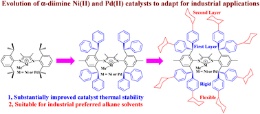 Graphical abstract: A rigid–flexible double-layer steric strategy promoting ethylene polymerization and copolymerization in alkane solvents
