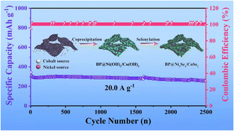 Graphical abstract: Nickel cobalt selenides on black phosphorene with fast electron transport for high-energy density sodium-ion half/full batteries