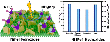 Graphical abstract: Amorphous nickel–iron hydroxide nanosheets for effective electroreduction of nitrate to ammonia