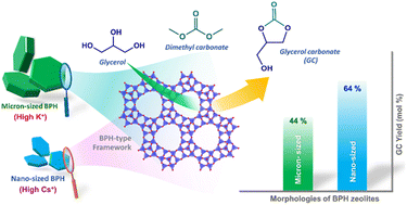 Graphical abstract: Application of a BPH zeolite for the transesterification of glycerol to glycerol carbonate: effect of morphology, cation type and reaction conditions