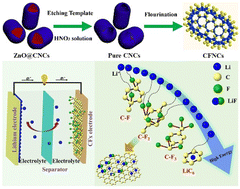 Graphical abstract: Pushing capacities and energy densities beyond theoretical limits of lithium primary batteries using active CFx nanocapsules with x > 1