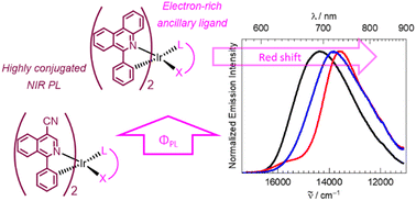 Graphical abstract: Enhanced deep red to near-infrared (DR-NIR) phosphorescence in cyclometalated iridium(iii) complexes