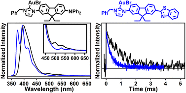 Graphical abstract: Observation of long-lived phosphorescence in Au(i) complexes bearing chromophoric (N-heterocyclic carbene) ligands