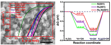 Graphical abstract: Bimetallic ruthenium–nickel alloy nanostructure supported on nickel foam for efficient alkaline hydrogen evolution at large current density