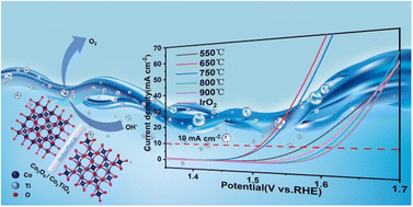 Graphical abstract: Modulating the electronic configuration of Co species in MOF/MXene nanosheet derived Co-based mixed spinel oxides for an efficient oxygen evolution reaction