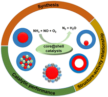 Graphical abstract: Recent developments of core–shell structured catalysts for the selective catalytic reduction of NOx with ammonia