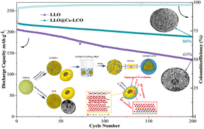 Graphical abstract: Enhancing the cycling stability of a hollow architecture Li-rich cathode via Ce-integrated surface/interface/doping engineering