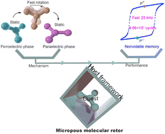 Graphical abstract: Fast switching of spontaneous polarization in a microporous molecular rotor ferroelectric