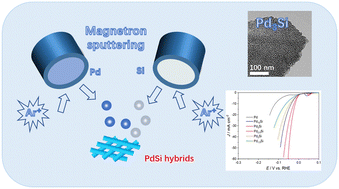 Graphical abstract: Si regulation of hydrogen adsorption on nanoporous PdSi hybrids towards enhancing electrochemical hydrogen evolution activity