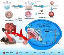 Graphical abstract: Upconversion fluorescence-based PDT nanocomposites with self-oxygenation for malignant tumor therapy