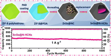 Graphical abstract: Confined replacement synthesis of SnSe nanoplates in N-doped hollow carbon nanocages for high-performance sodium–ion batteries