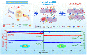 Graphical abstract: LiMn0.8Fe0.2PO4@C cathode prepared via a novel hydrated MnHPO4 intermediate for high performance lithium-ion batteries