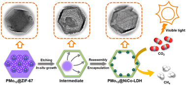 Graphical abstract: Engineering of PMo12@NiCo-LDH composite via in situ encapsulation-reassembly strategy for highly selective photocatalytic reduction of CO2 to CH4