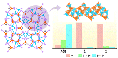 Graphical abstract: AIn3Si4P9 (A = Ca, Sr): quaternary phosphides with double-helix structures exhibiting high laser-induced damage thresholds