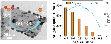 Graphical abstract: High-efficiency electrosynthesis of ammonia with selective reduction of nitrite over an Ag nanoparticle-decorated TiO2 nanoribbon array