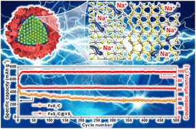 Graphical abstract: Magnetoelectric synergy strategy for superior iron disulfide anode