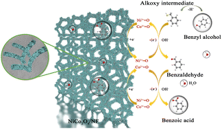 Graphical abstract: In situ construction of NiCo2O4 nanosheets on nickel foam for efficient electrocatalytic oxidation of benzyl alcohol