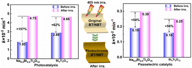 Graphical abstract: Photochromism-promoted highly efficient photocatalytic degradation in ferroelectric photochromics