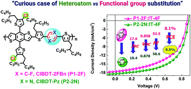 Graphical abstract: Structure–property relationship on insertion of fluorine- versus nitrogen substituents in wide bandgap polymer donors for non-fullerene solar cells: an interesting case study