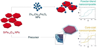 Graphical abstract: Combined characterization approaches to investigate magnetostructural effects in exchange-spring ferrite nanocomposite magnets