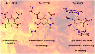 Graphical abstract: Functionalized planar aromatic rings as precursors to energetic N,N′-(4,6-dinitro-1,3-phenylene)dinitramide and its salts