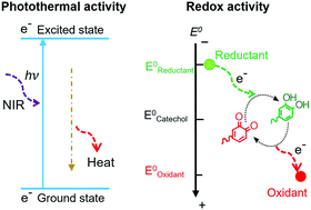 Graphical abstract: Orthogonal redox and optical stimuli can induce independent responses for catechol-chitosan films