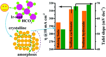 Graphical abstract: Toward efficient electrocatalytic oxygen evolution with a low concentration baking soda activated IrOx surface in a hydrothermal medium