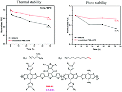 Graphical abstract: Boosting the overall stability of organic solar cells by crosslinking vinyl-functionalized polymer derived from PM6