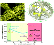 Graphical abstract: Mechanical force-assisted modulation of TiO2 nanowire-entangled hierarchical microstructures for photocatalysis application