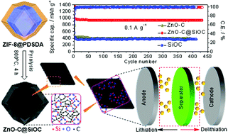 Graphical abstract: Preferred coordination of polymers at MOFs enables improved lithium-ion battery anode performance