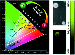 Graphical abstract: Luminescence properties of Gd(CO3)OH spherical particles with prospects for CL microscopic analysis and multi-color displays