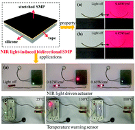 Graphical abstract: Thermo- and near infrared light-induced reversible multi-shape memory materials for actuators and sensors