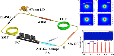 Graphical abstract: Polyhedron ZIF-67 nanoparticles deposited on a D-shape fibre for stable soliton operation in an ultrashort fibre laser