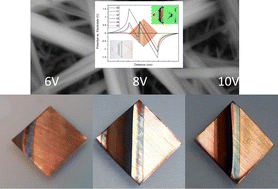 Graphical abstract: Oscillatory patterns in redox gradient materials through wireless bipolar electrochemistry. The dynamic wave-like case of copper bipolar oxidation
