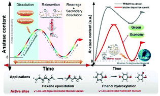 Graphical abstract: Functional mother liquor reversed titanium species for the green synthesis of anatase-free hollow TS-1 with tunable titanium micro-environment via a kinetic-thermodynamic co-regulatory pathway