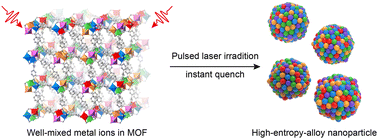 Graphical abstract: High-entropy-alloy nanoparticles synthesized by laser metallurgy using a multivariate MOF