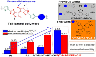 Graphical abstract: Thiazoloisoindigo-based ambipolar polymers for excellent balanced hole and electron mobility