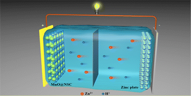 Graphical abstract: In situ polymerized synthesis of MnO nanoparticles anchored on N,S co-doped carbon as efficient cathodes for quasi-solid-state zinc ion batteries