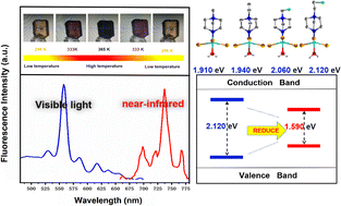 Graphical abstract: Reversible thermochromism to tune the bandgap of organic–inorganic hybrid materials