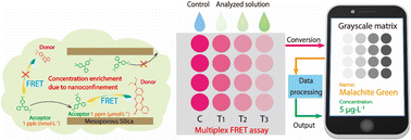 Graphical abstract: Nanoconfinement – amplified, Förster resonance energy transfer in nile red – borne mesoporous silica for ultrasensitive, multiplex assay of triphenylmethane dyes in aqueous milieu