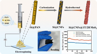 Graphical abstract: Anchoring 1T/2H MoS2 nanosheets on carbon nanofibers containing Si nanoparticles as a flexible anode for lithium–ion batteries