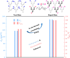 Graphical abstract: Thermally crosslinkable second-order nonlinear optical polymer networks: high stability, good transparency, and large second-order nonlinear optical effects